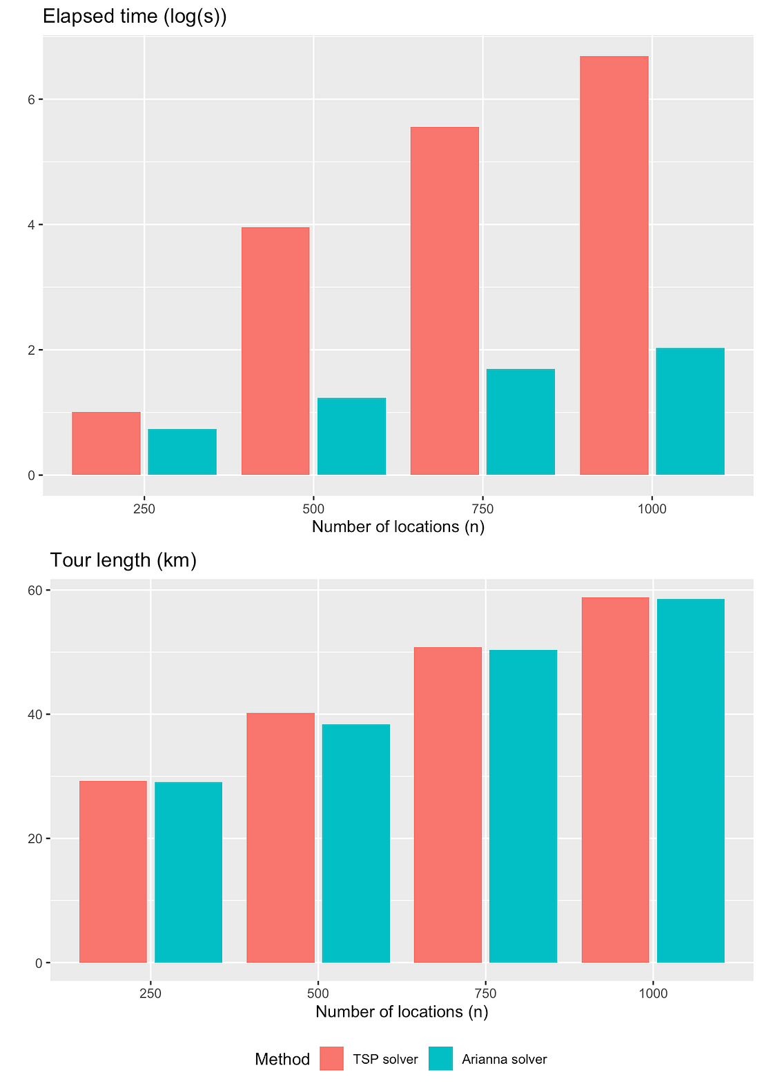 How to solve a large TSP faster with R by Michele Stefano Altieri