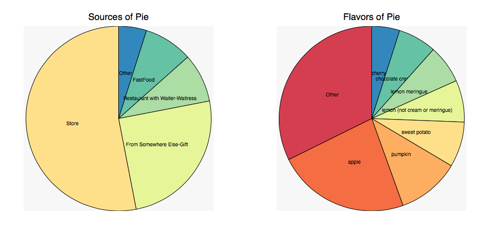 Almost 10 Pie Charts in 10 Python Libraries | by Luke Shulman ...
