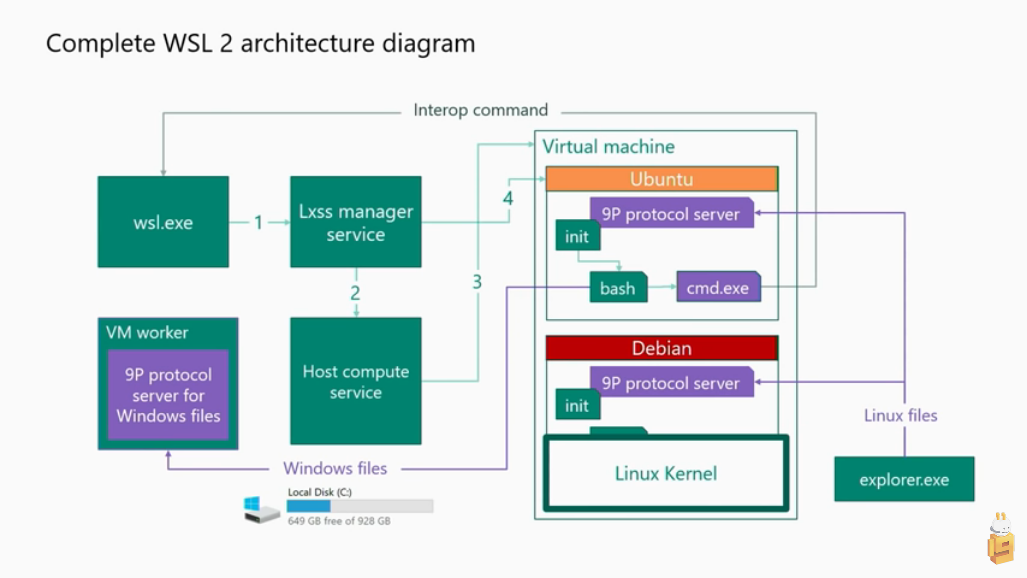 WSL 2 Why you should use real Linux instead by Italo Baeza Cabrera