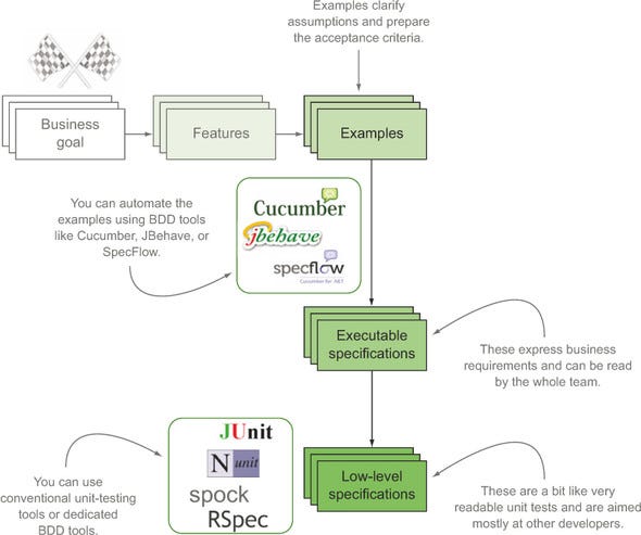 Behavior Driven Development (BDD) & Software Testing in Agile ...