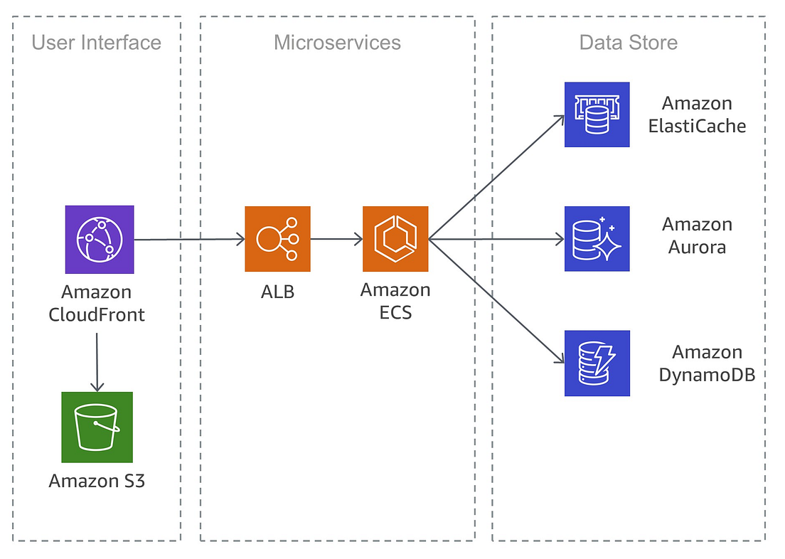 A sneak peek into Amazon  Services Cloud (AWS) by digimktg