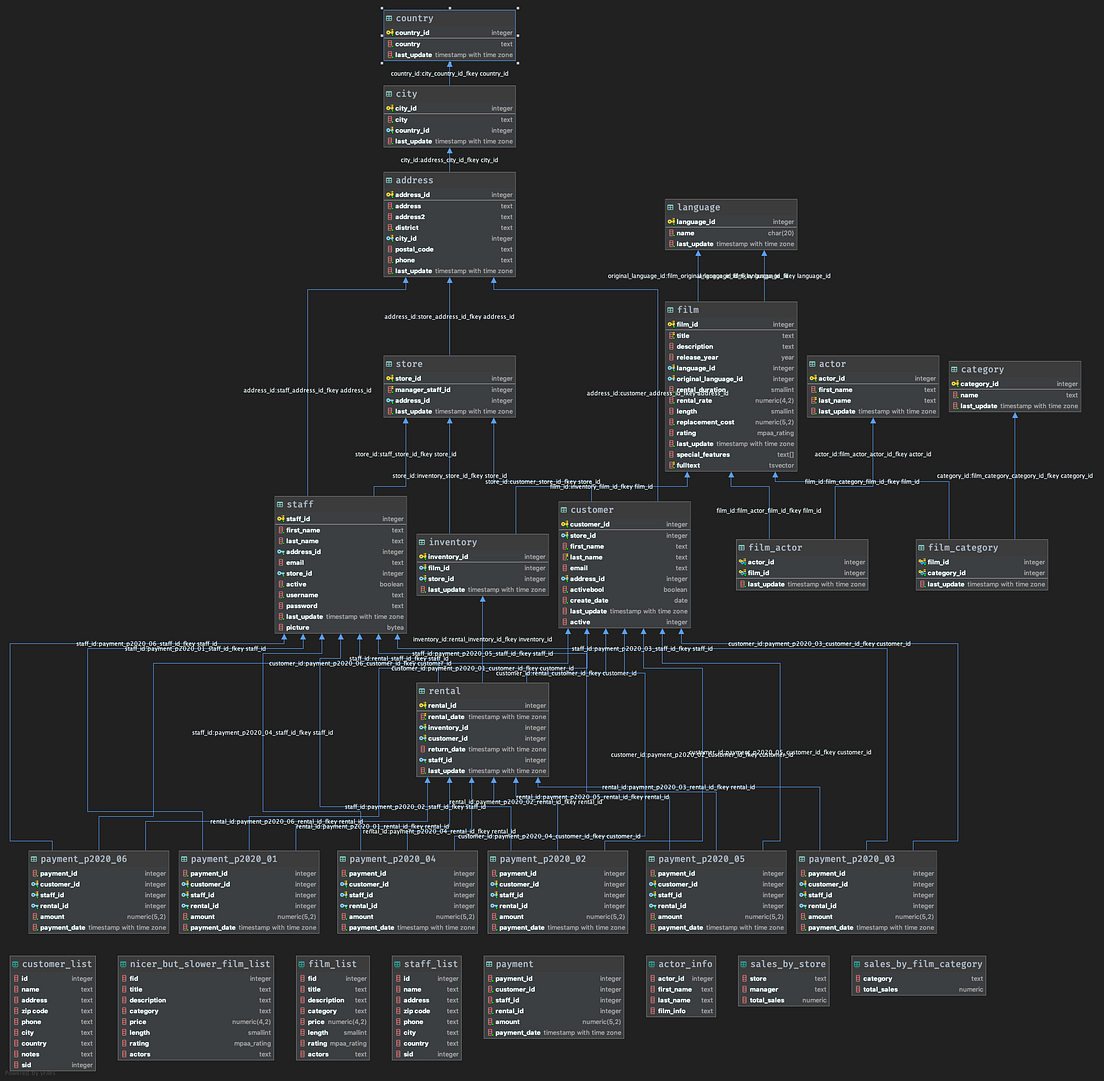 Hasura GraphQL Practical Guide. During this guide you will have a… by