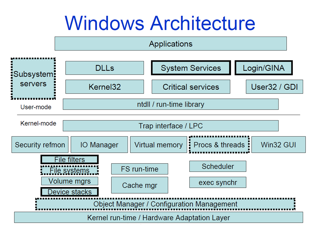 Windows Architecture by putra sulung Medium