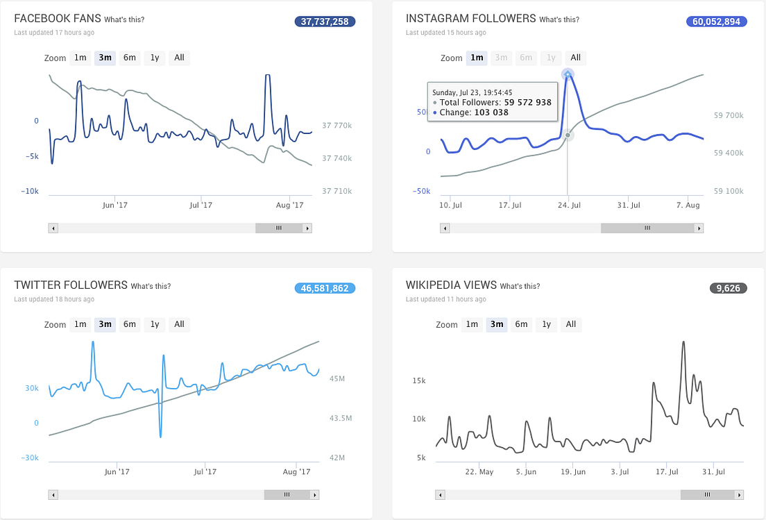 More intuitive chart style, YouTube views by country, and more! | by
