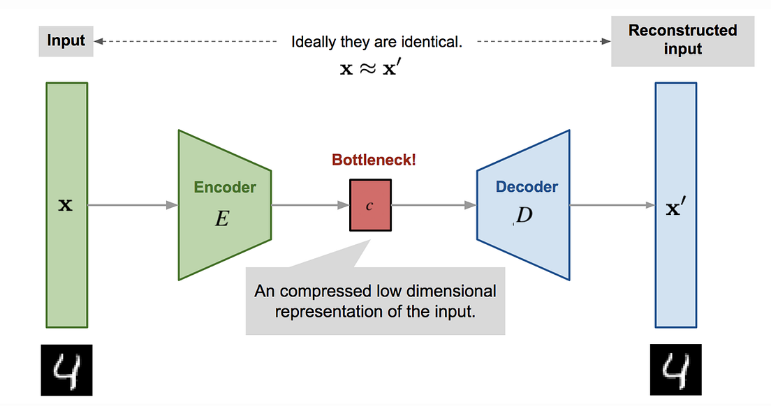 Autoencoders and the Denoising Feature: From Theory to Practice | by ...