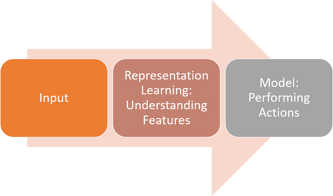 Representation Learning and the Art of Building Better Knowledge | by ...