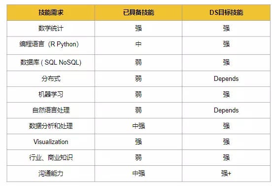 转专业如何快速冲刺数据科学家高薪offer 不同行业背景如何发挥自身优势 By Bittiger Medium