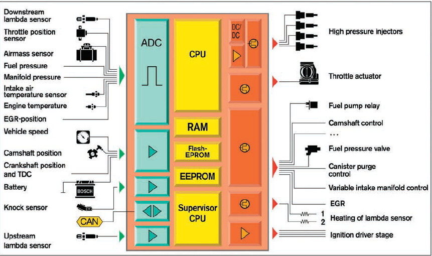 Engine Management ECU (EMS ECU). Engine Management ECU (EMS ECU) | by