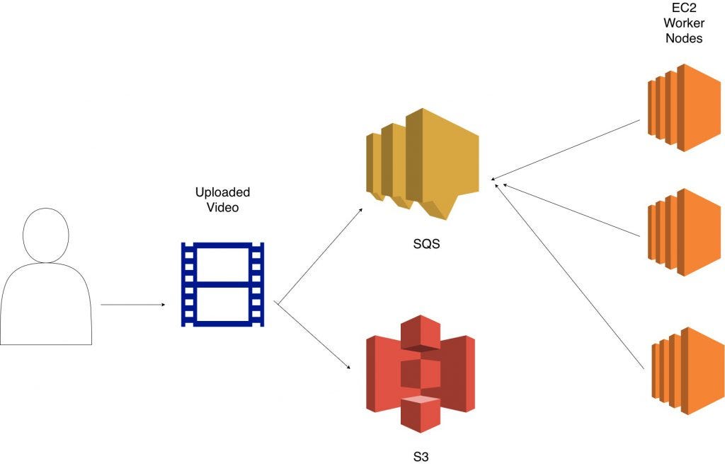 Use Cases Of AWS SQS(Simple Queue Service) by Shubhamkhandelwal Medium
