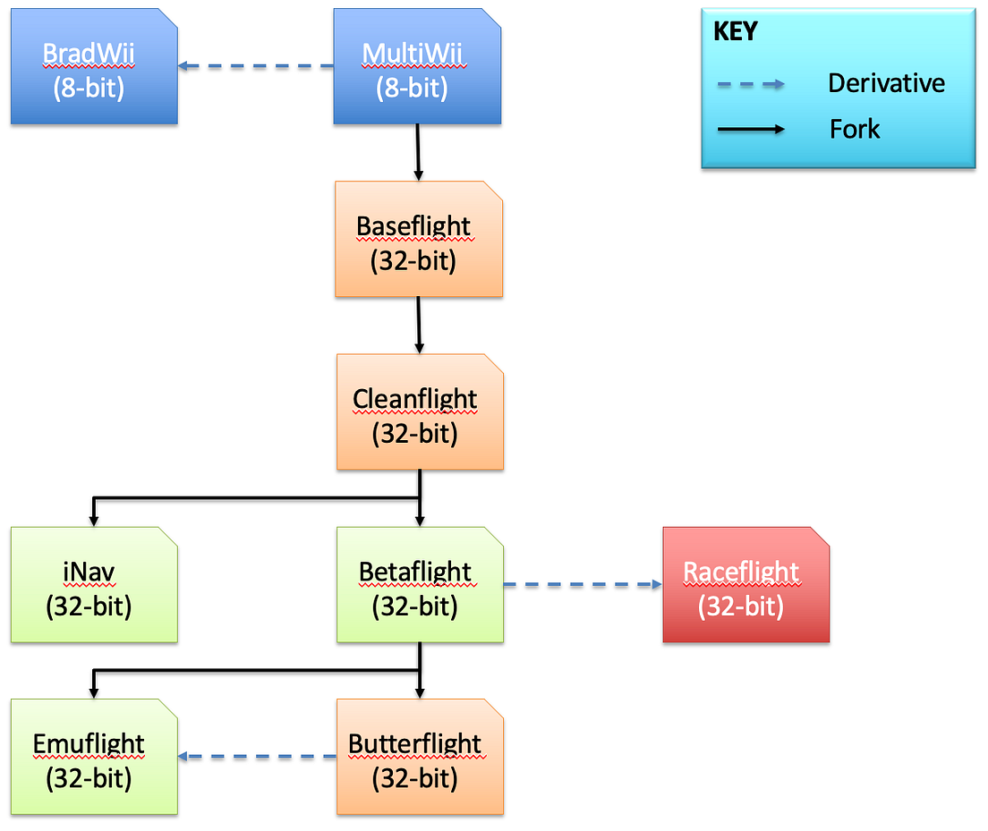 A Review of Open-Source Flight Control Systems | by David Such | Medium
