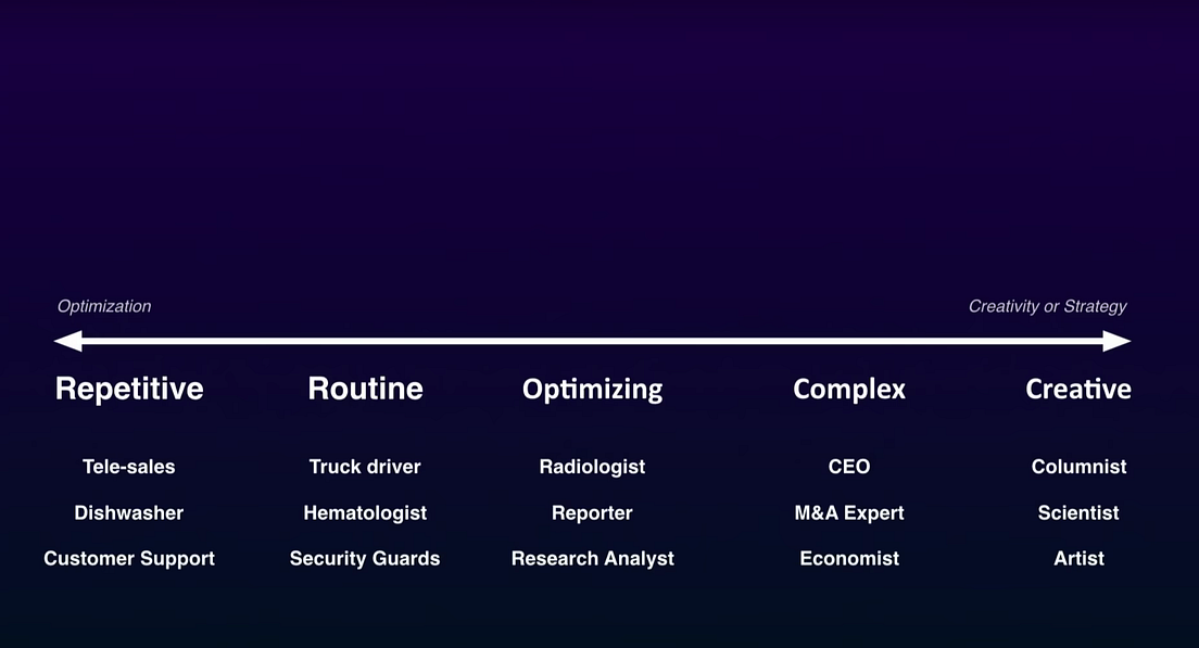 The 4 waves of AI and a blueprint of the future — Dr. KaiFu Lee by