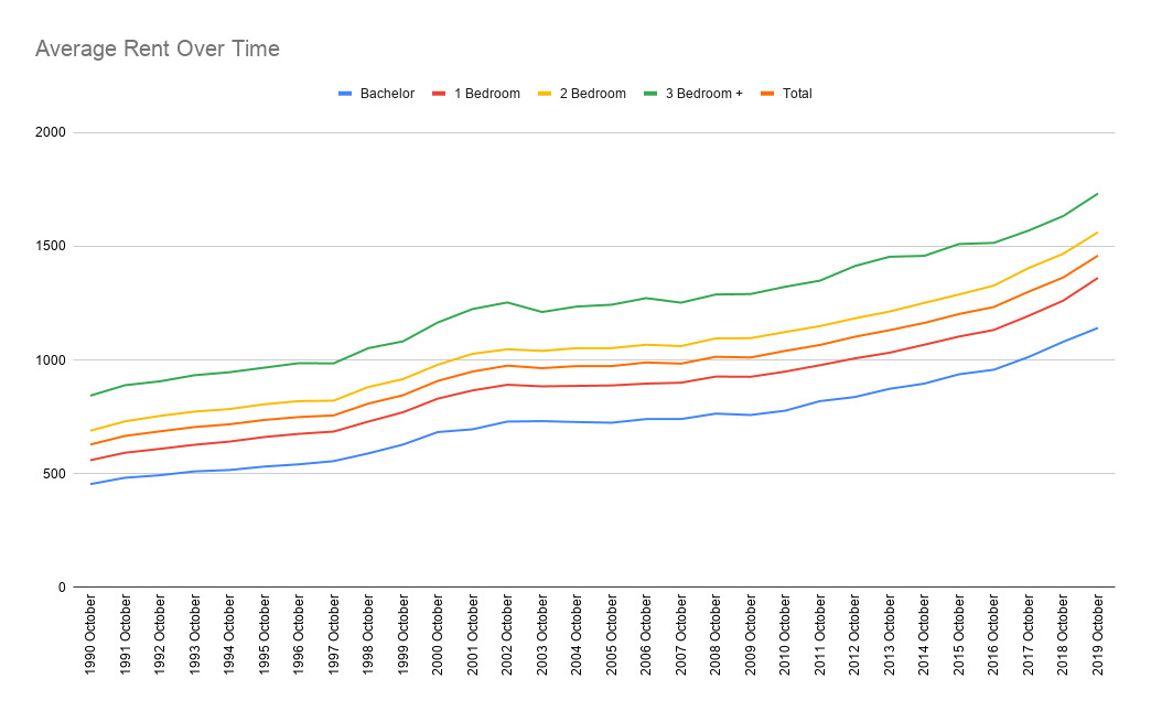 Rent vs Buy in Toronto — How Much Has Rent Gone Up and Will it Go Up