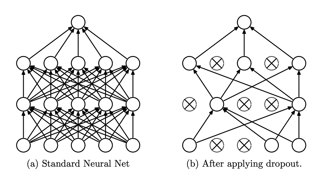 Understanding Dropout in Deep Neural Networks by Venkata Sasank