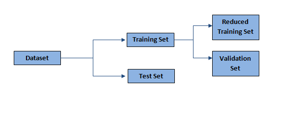 Machine Learning: Training, Validation and Test Sets | by Manpreet Kaur ...
