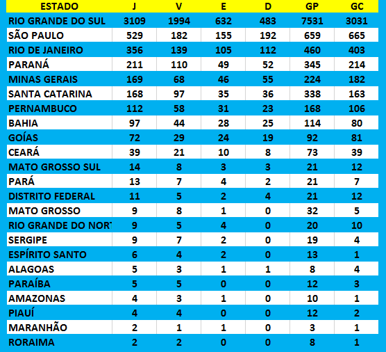 TODOS OS JOGOS DO GRÊMIO. Fundado em 1903, o Grêmio FBPA já… by