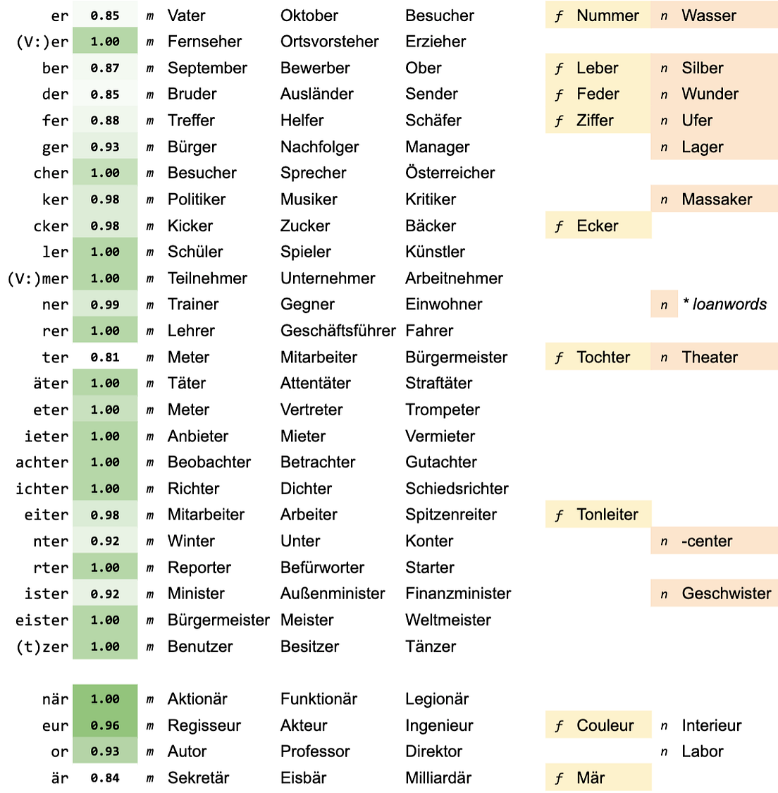 How to Guess the Gender in German [2] by David Rosson Linguistic