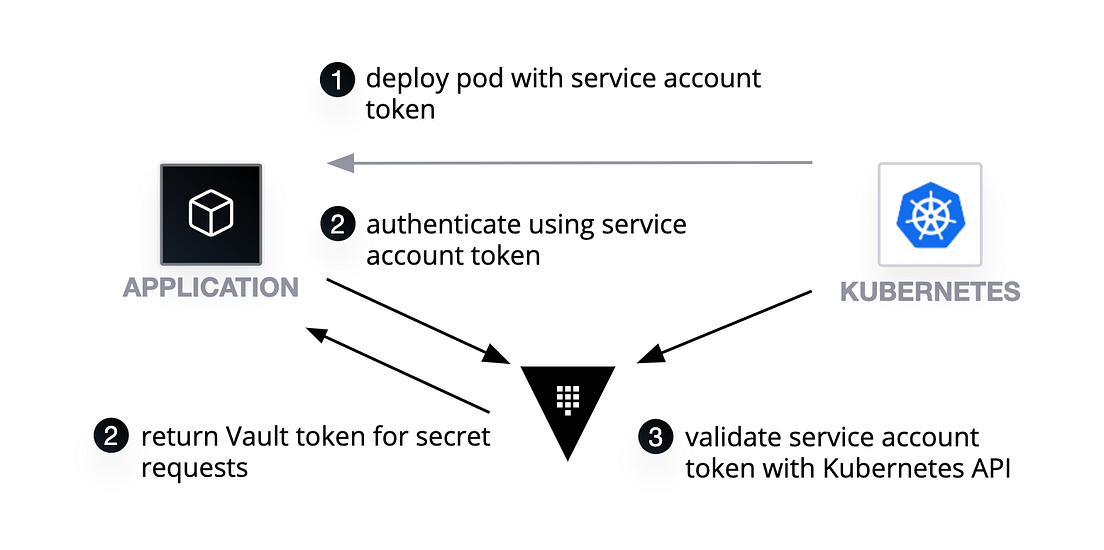 Hashicorp Vault for secret management in