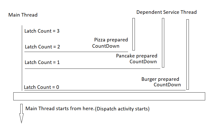 Java Concurrency — CountDownLatch by Pragnyananda Mishra Medium