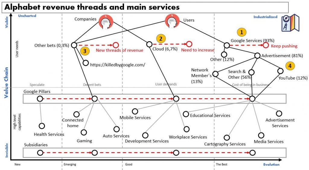 The Art of Strategy Wardley Mapping Examples by Erik Schön Medium