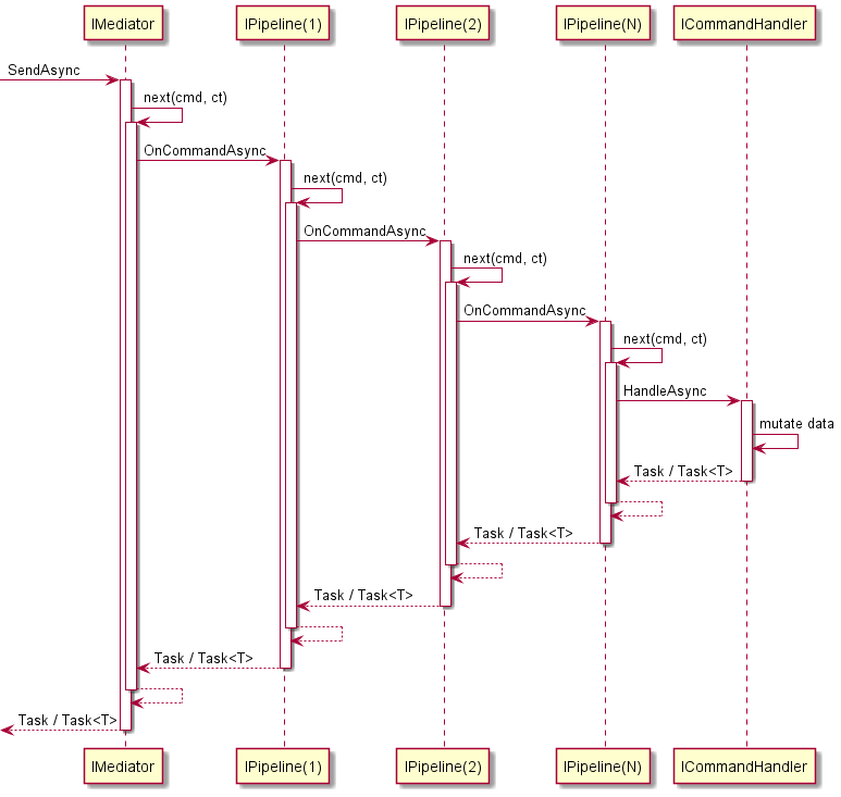 Using Mediator Pipelines in ASP.NET Core Applications | by João Simões ...
