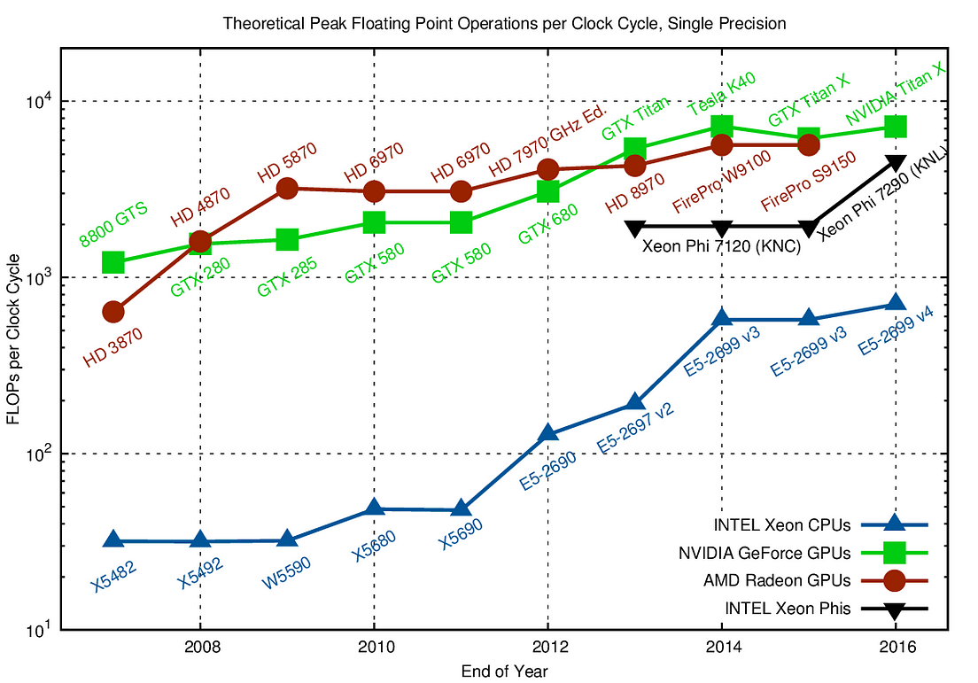 What is a GPU and do you need one in Deep Learning? by Jason Dsouza