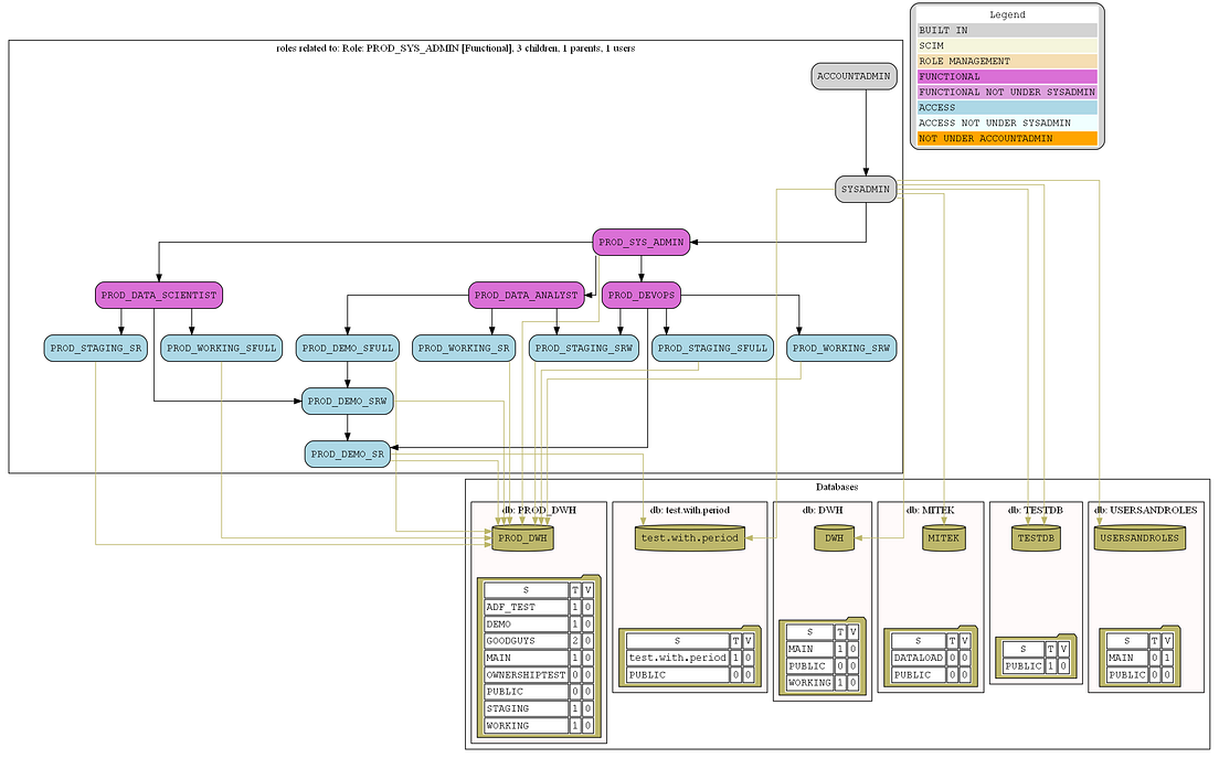 Managing Snowflake Roles, Grants, and Privileges with the Snowflake