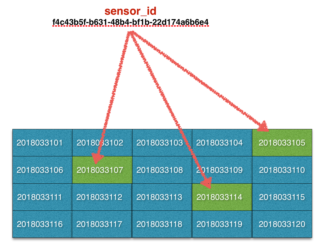 Partition Index Selective Queries On Really Big Tables by Adir