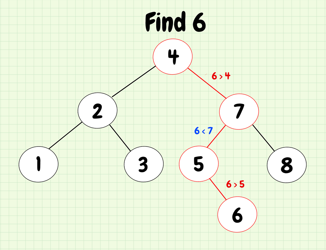 Understanding Data Structures: Binary Search Trees | by Rylan ...