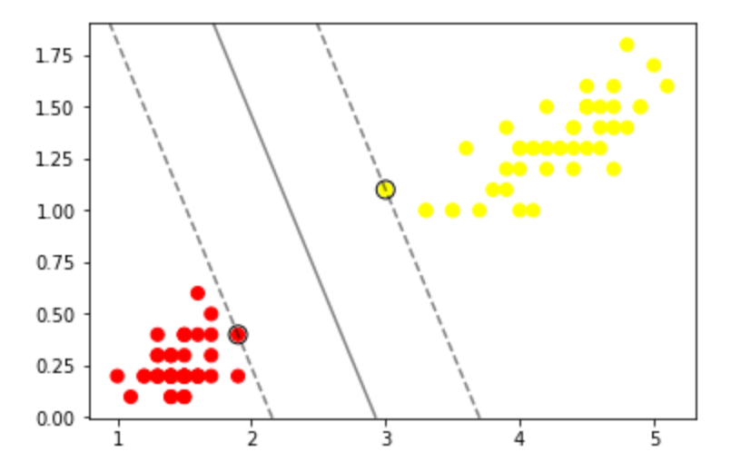 Visualizing SVM with Python. In my previous article, I introduced… | by ...