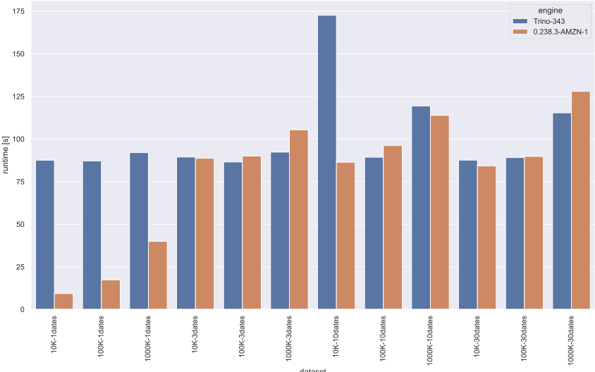 Benchmarking SQL engines for Data Serving PrestoDb, Trino, and Redshift by Anton Peniaziev