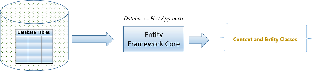 Entity framework сортировка по дате