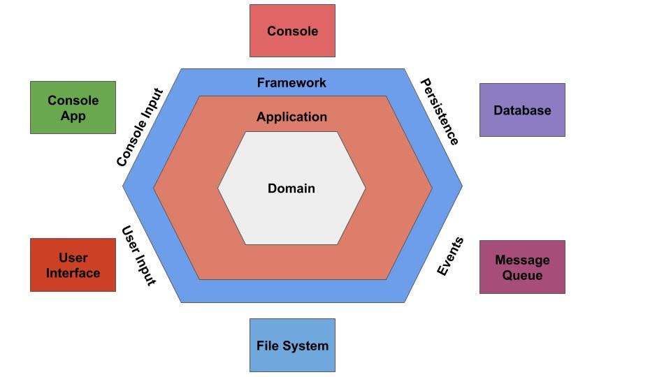 Hexagonal Architecture — Principles & Practical Example in Java | by ...