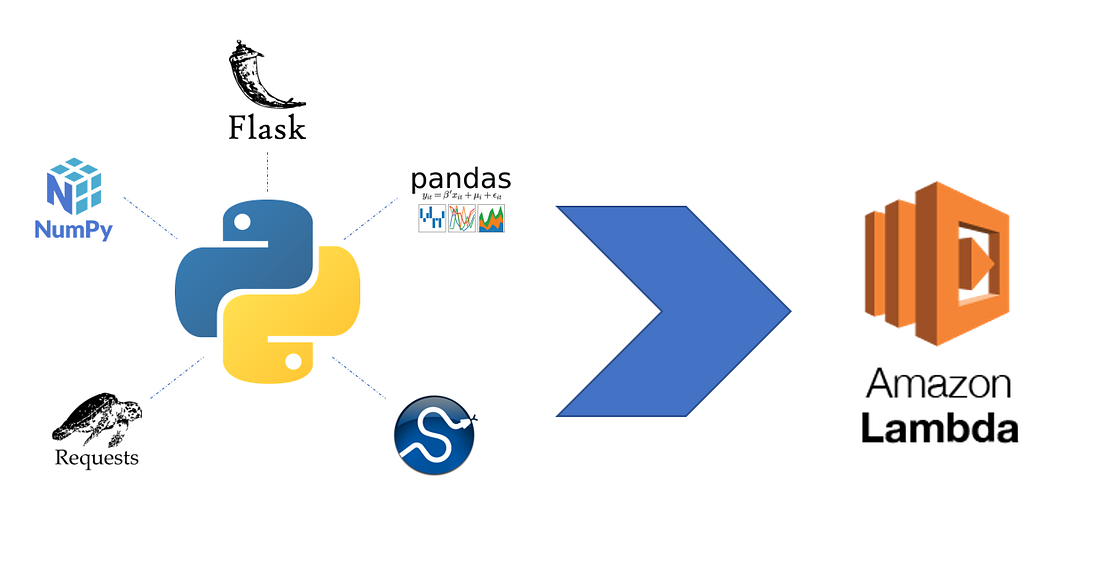 Packaging Python Libraries To Deploy On AWS Lambda By L o Le Henaff 