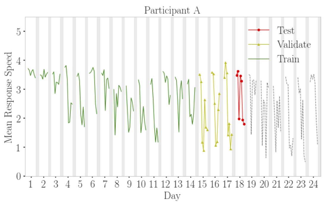Cross Validation in Time Series. Cross Validation by Soumya