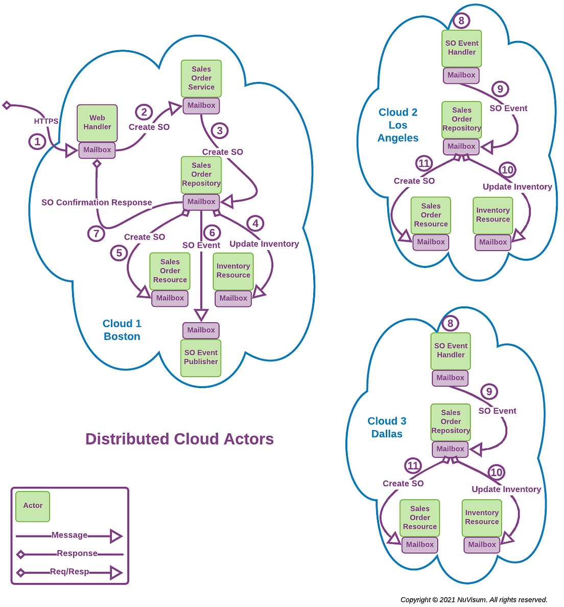 Building Multi-Cloud Apps: Part 1 | Mastering the Actor Model | by Dick ...