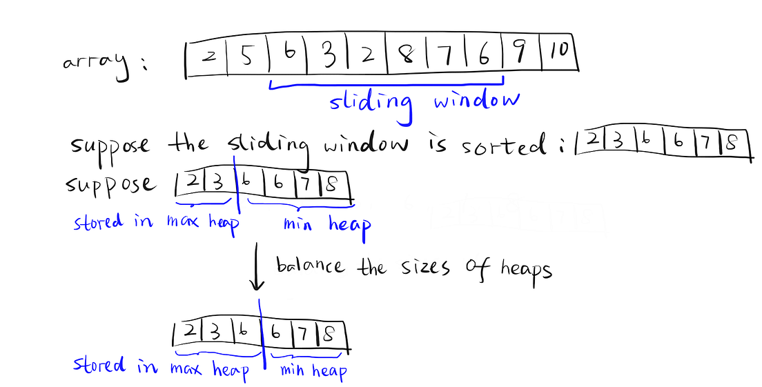 A Very Thorough Solution to Sliding Window Median and Some Heap Magics