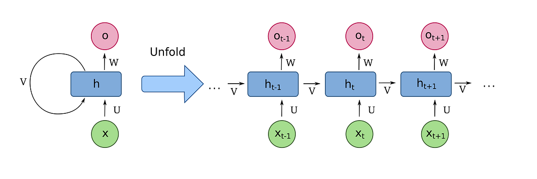 Music Genre Classification Transformers Vs Recurrent Neural Networks By Youness Mansar 