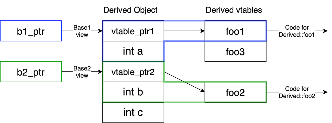 C++ Inheritance Memory Model. In this article, we’re going to dive ...