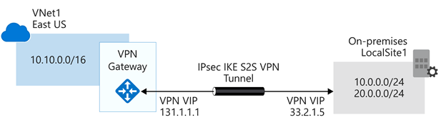 Azure VPN Gateway: All You Should Know | By Kapil Rajyaguru | Medium