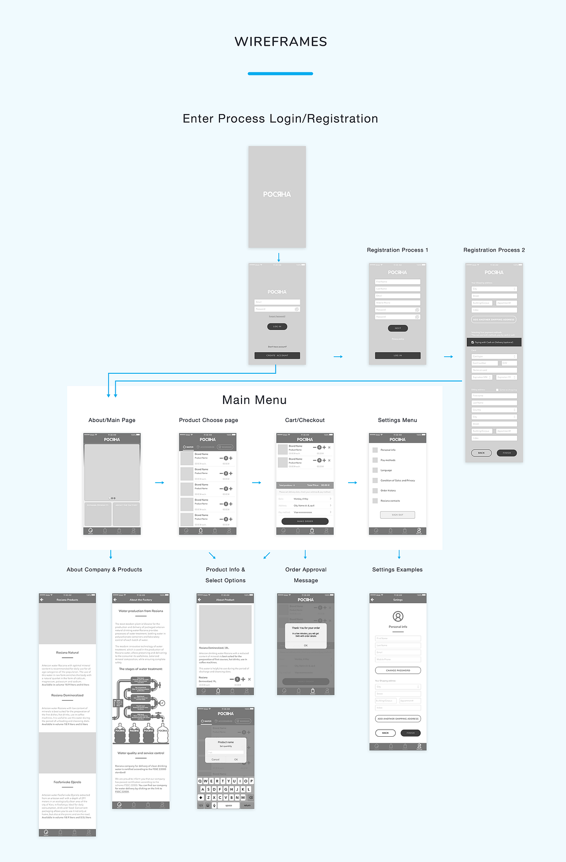 UI/UX Design Process. Today I want to share with you my… | by Roman ...