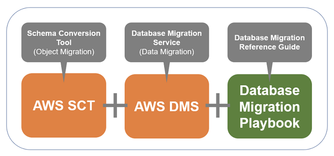 Database Migration using AWS. The Agenda of this blog is to… by