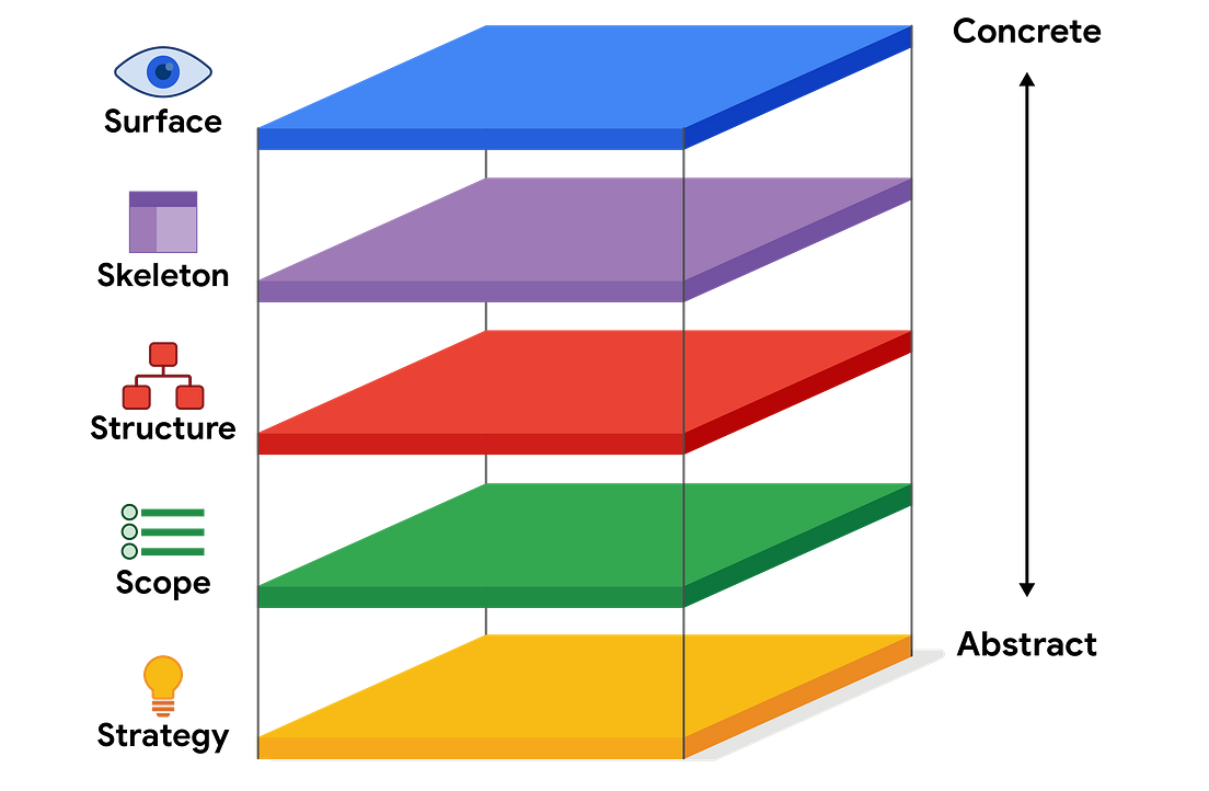 What I Learnt From Google s Foundations Of UX Design Course By 