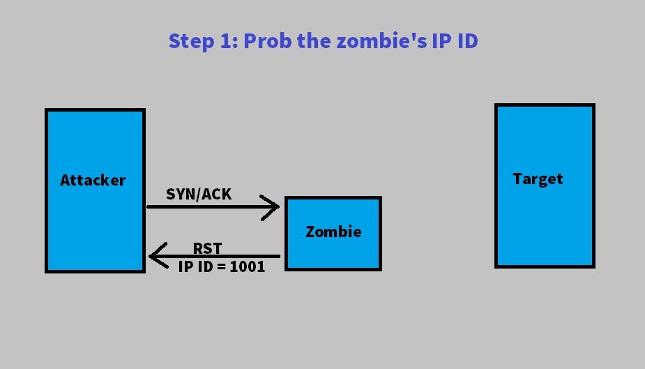 Nmap : Xmas Scan,Idle Scan,Fin Scan,Null Scan  by Raj Upadhyay  Medium