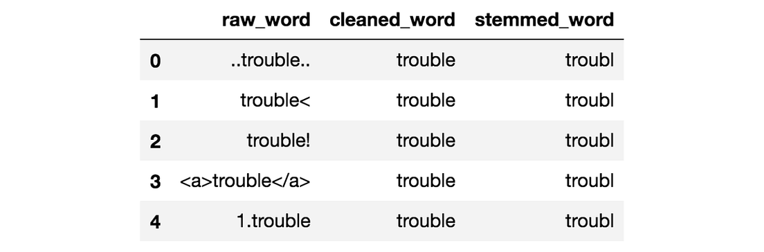 All You Need To Know About Text Preprocessing For NLP And Machine 