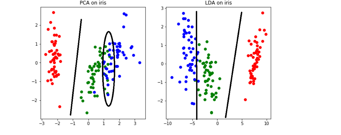 A Complete Guide On Dimensionality Reduction | by Chaitanyanarava ...