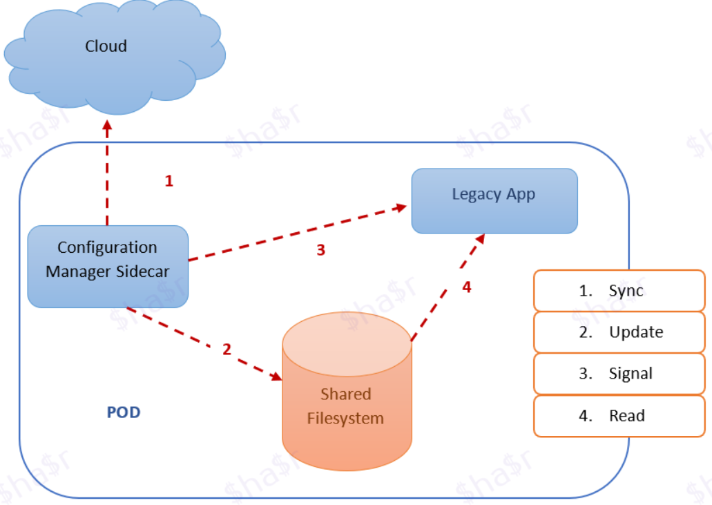 Microservice Architecture Sidecar Pattern by Shashir Nerd For Tech