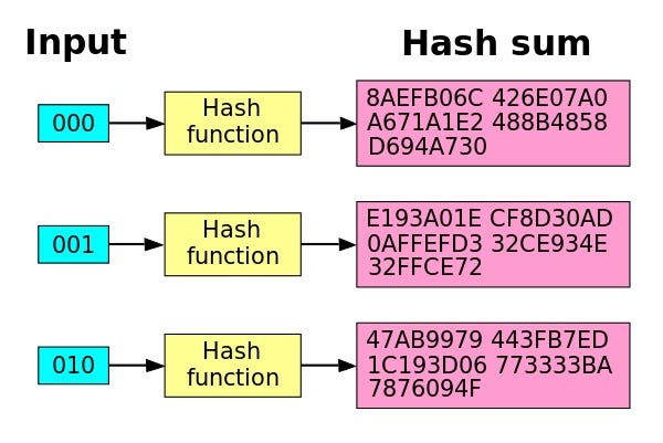 Cryptographic Hash Function: Explained | by Uni | Medium