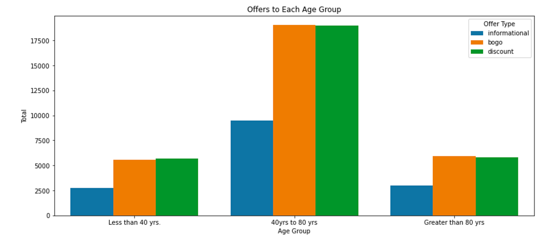 Starbucks capstone project udacity github picture