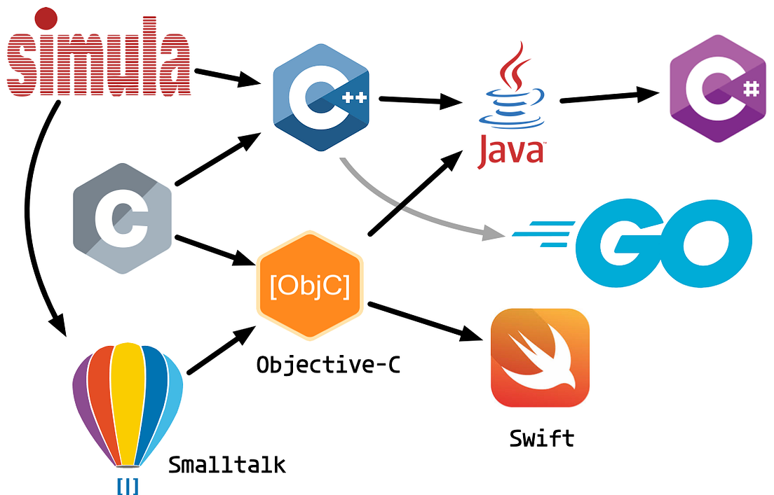 What Makes a Programming Language Succeed? | by Erik Engheim | Geek ...