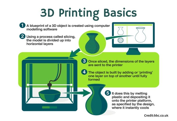 3D printing: The next big disruptive technology in the manufacturing
